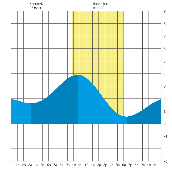 Bugle Point tide chart for Tuesday, January 7, 2025