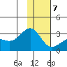 Bugle Point tide chart for Tuesday, January 7, 2025