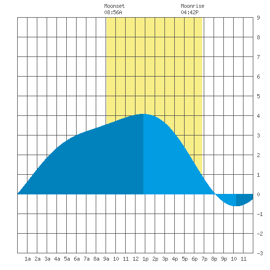 Bugle Point tide chart for Monday, February 10, 2025