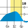Bugle Point tide chart for Monday, February 10, 2025