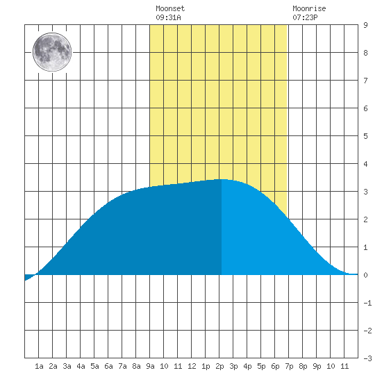 Bugle Point tide chart for Wednesday, February 12, 2025