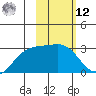 Bugle Point tide chart for Wednesday, February 12, 2025
