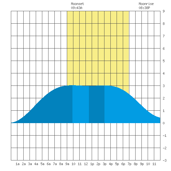 Bugle Point tide chart for Thursday, February 13, 2025