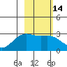 Bugle Point tide chart for Friday, February 14, 2025