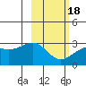 Bugle Point tide chart for Tuesday, February 18, 2025