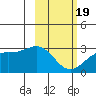 Bugle Point tide chart for Wednesday, February 19, 2025