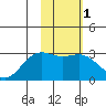Bugle Point tide chart for Saturday, February 1, 2025