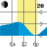 Bugle Point tide chart for Thursday, February 20, 2025