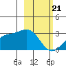 Bugle Point tide chart for Friday, February 21, 2025