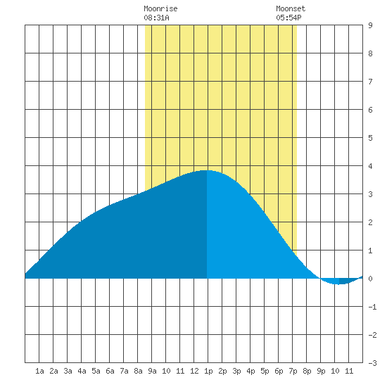 Bugle Point tide chart for Wednesday, February 26, 2025