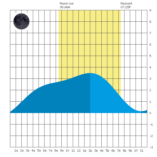 Bugle Point tide chart for Thursday, February 27, 2025