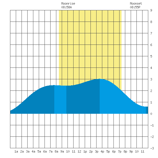 Bugle Point tide chart for Friday, February 28, 2025