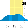 Bugle Point tide chart for Friday, February 28, 2025