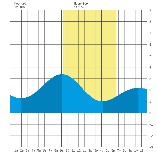 Bugle Point tide chart for Monday, February 3, 2025