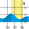 Bugle Point tide chart for Monday, February 3, 2025
