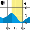Bugle Point tide chart for Tuesday, February 4, 2025