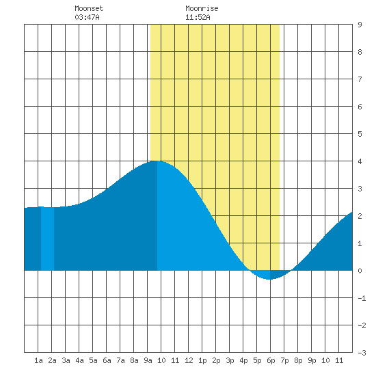 Bugle Point tide chart for Wednesday, February 5, 2025