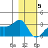 Bugle Point tide chart for Wednesday, February 5, 2025