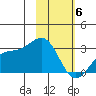 Bugle Point tide chart for Thursday, February 6, 2025