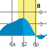 Bugle Point tide chart for Saturday, February 8, 2025