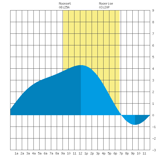 Bugle Point tide chart for Sunday, February 9, 2025