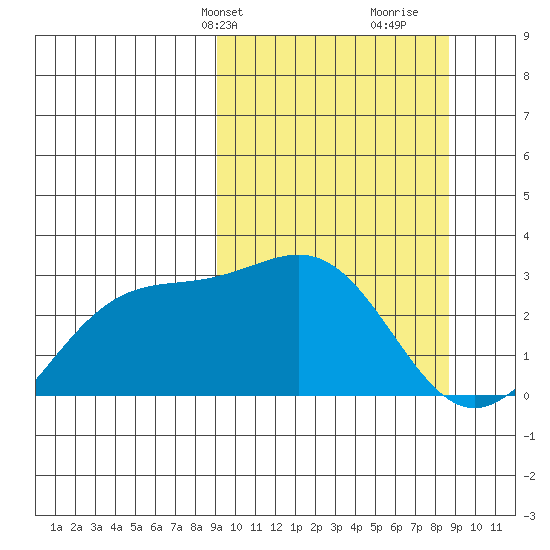 Bugle Point tide chart for Monday, March 10, 2025