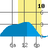 Bugle Point tide chart for Monday, March 10, 2025