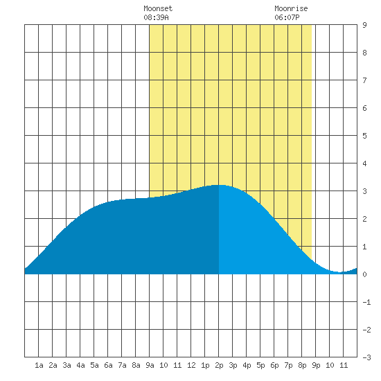 Bugle Point tide chart for Tuesday, March 11, 2025