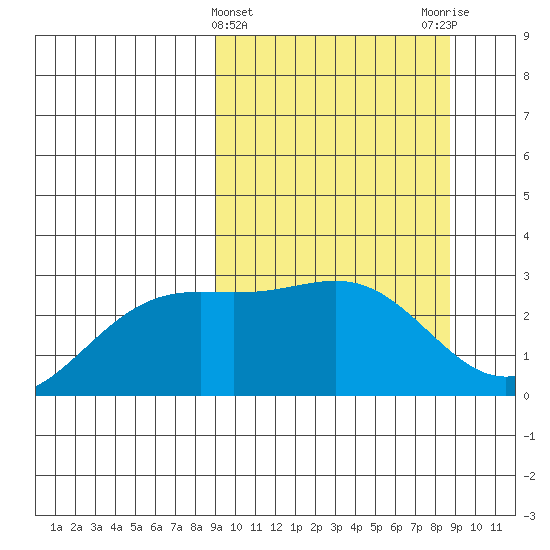 Bugle Point tide chart for Wednesday, March 12, 2025