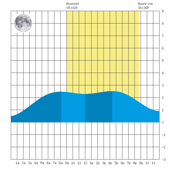 Bugle Point tide chart for Thursday, March 13, 2025