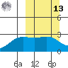 Bugle Point tide chart for Thursday, March 13, 2025
