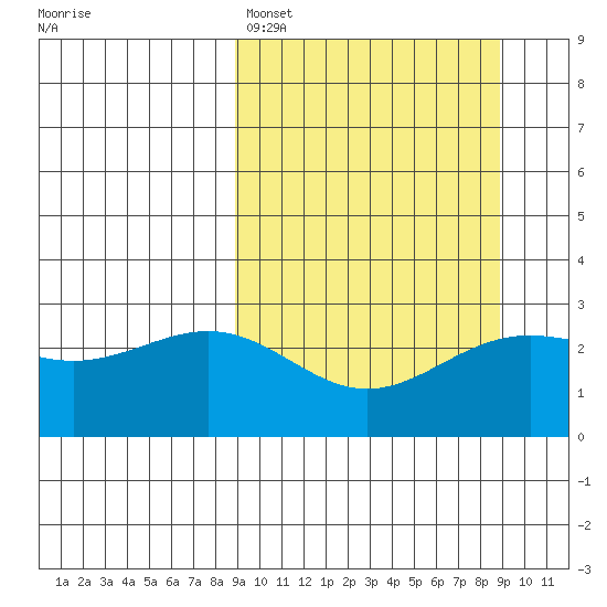 Bugle Point tide chart for Sunday, March 16, 2025