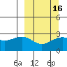 Bugle Point tide chart for Sunday, March 16, 2025