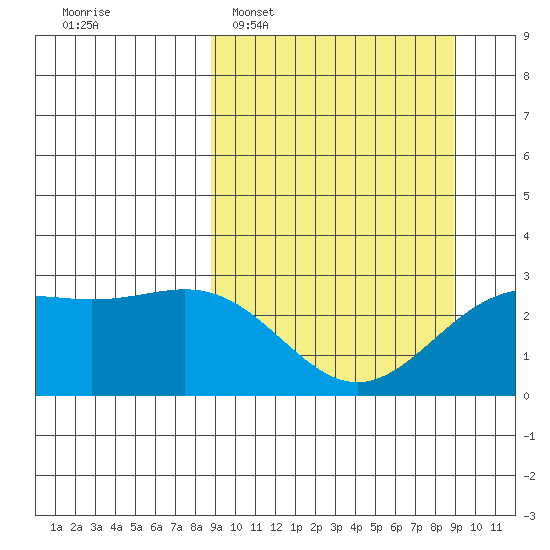 Bugle Point tide chart for Tuesday, March 18, 2025