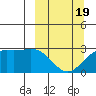 Bugle Point tide chart for Wednesday, March 19, 2025