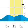 Bugle Point tide chart for Saturday, March 1, 2025
