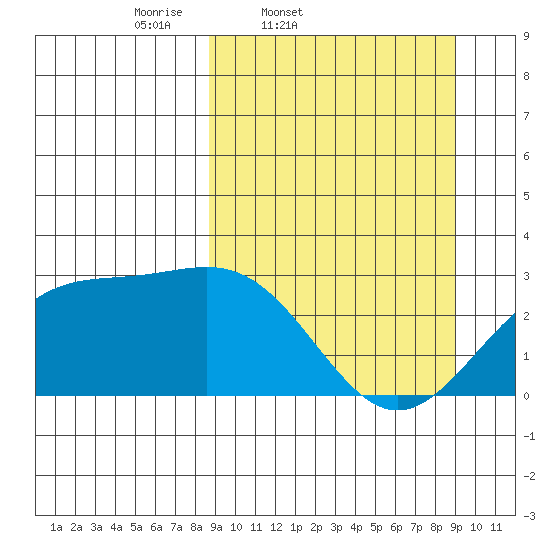 Bugle Point tide chart for Friday, March 21, 2025