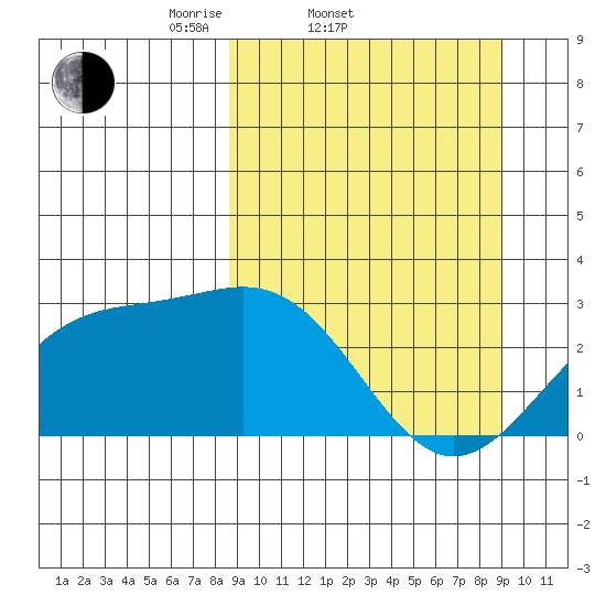Bugle Point tide chart for Saturday, March 22, 2025