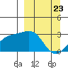 Bugle Point tide chart for Sunday, March 23, 2025