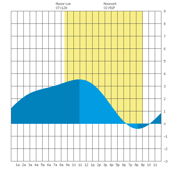 Bugle Point tide chart for Monday, March 24, 2025