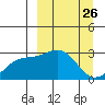 Bugle Point tide chart for Wednesday, March 26, 2025