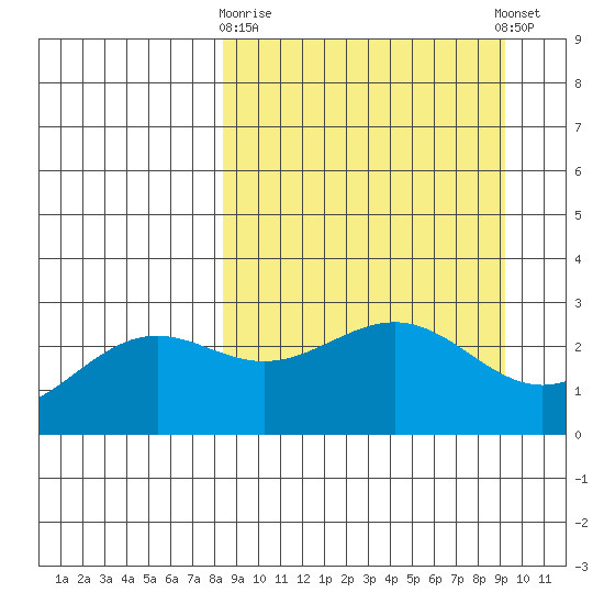 Bugle Point tide chart for Friday, March 28, 2025