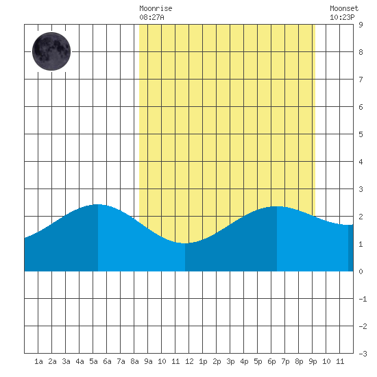 Bugle Point tide chart for Saturday, March 29, 2025