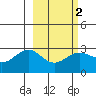 Bugle Point tide chart for Sunday, March 2, 2025