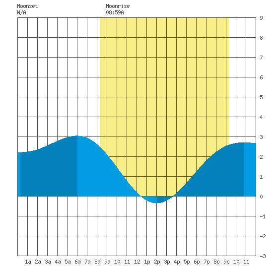 Bugle Point tide chart for Monday, March 31, 2025