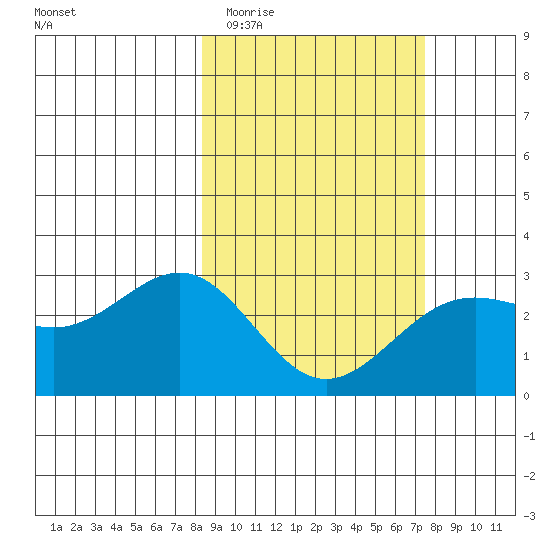Bugle Point tide chart for Monday, March 3, 2025