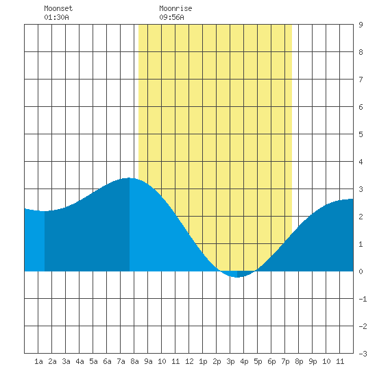 Bugle Point tide chart for Tuesday, March 4, 2025
