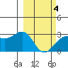 Bugle Point tide chart for Tuesday, March 4, 2025