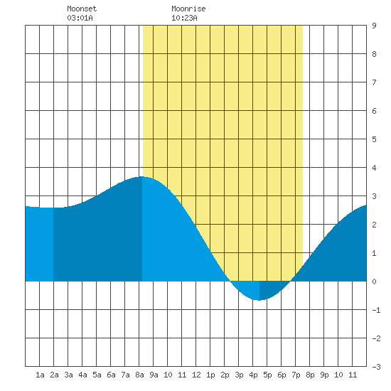 Bugle Point tide chart for Wednesday, March 5, 2025