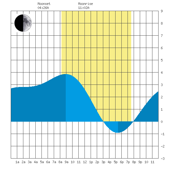 Bugle Point tide chart for Thursday, March 6, 2025